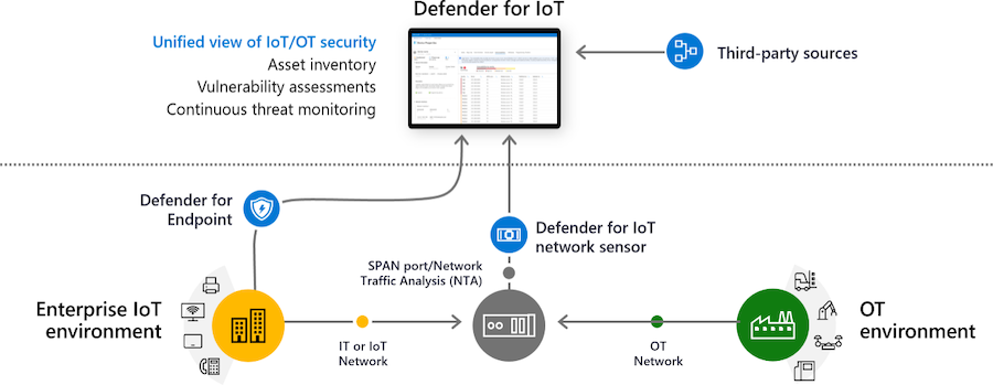 Sentinel Connector Guidance Wa Cyber Security Unit Dgov Technical