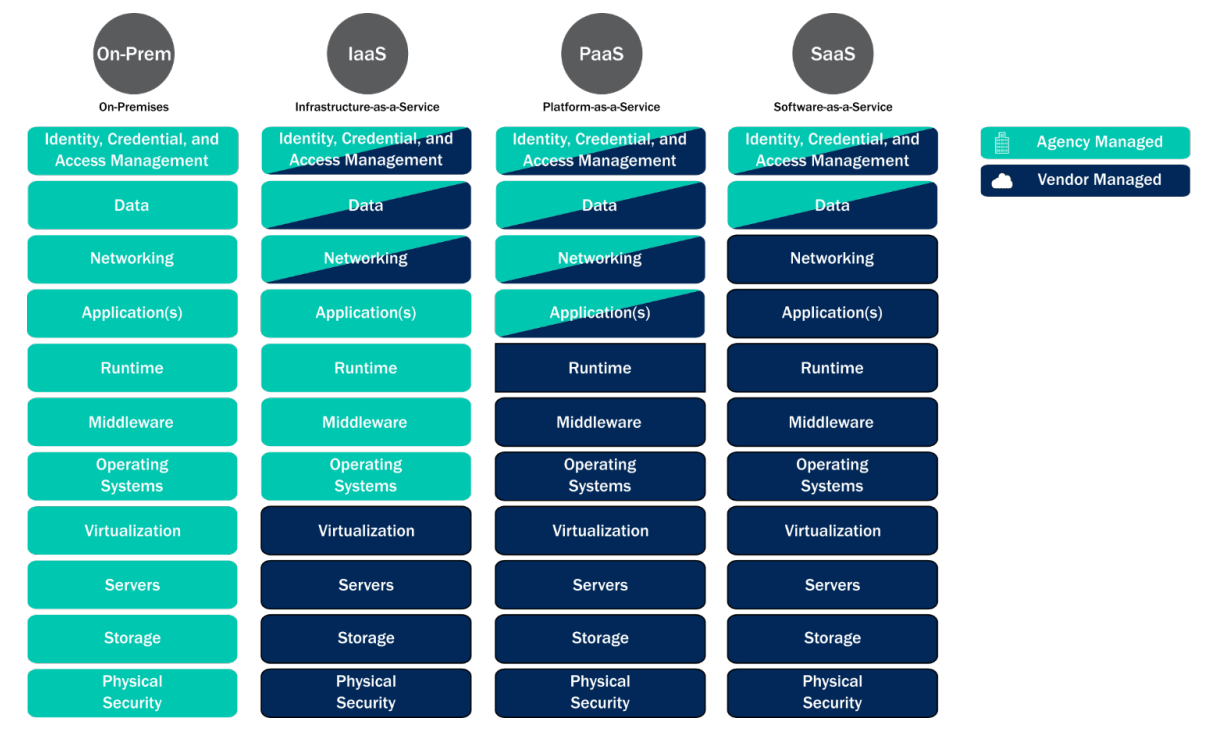 Data Sources Wa Cyber Security Unit Dgov Technical