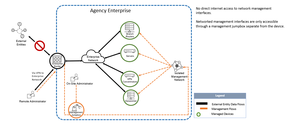 Acceptable use case – networked management interfaces only accessible from management network through management jumpbox.