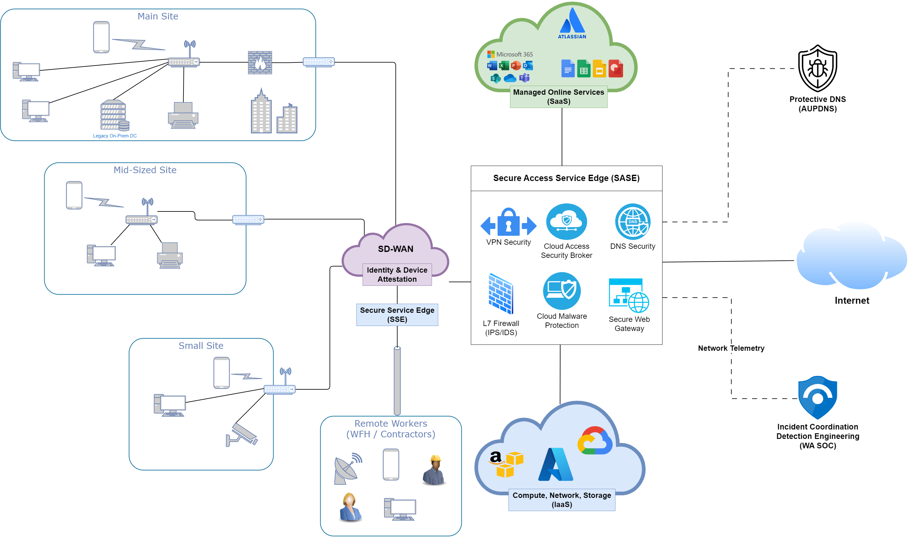 Network topology utilising recommended modern SASE solutions.