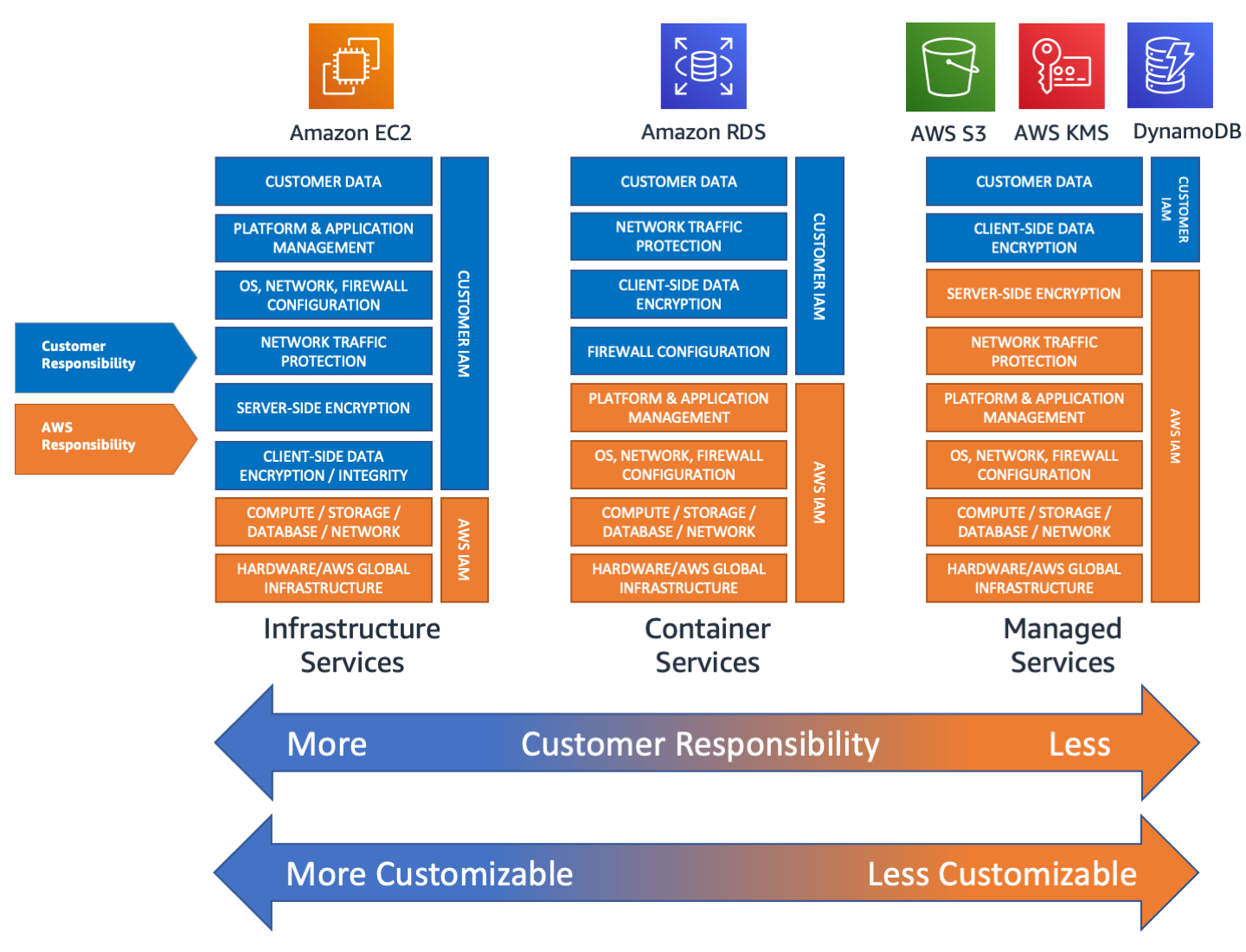 AWS Security shared responsibility