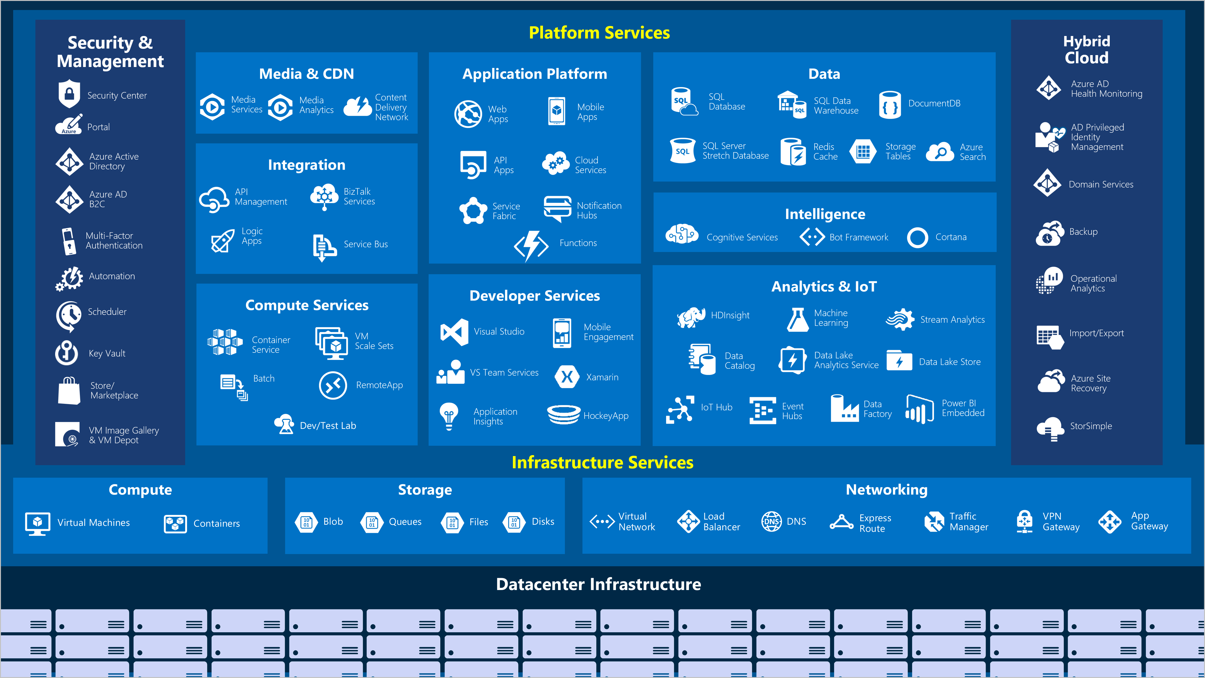 Azure service overview