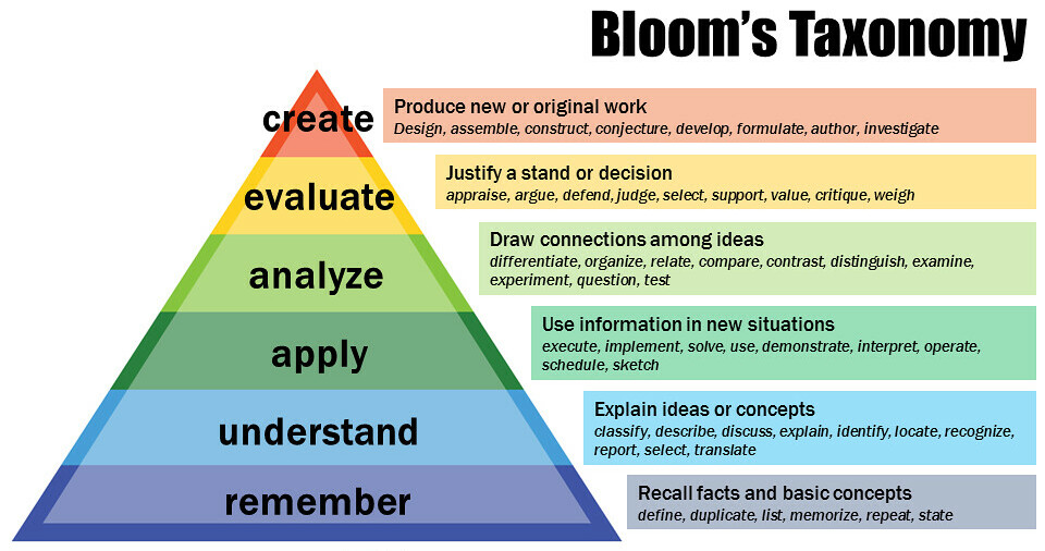 Blooms Taxonomy