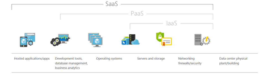 Cloud Services Overview