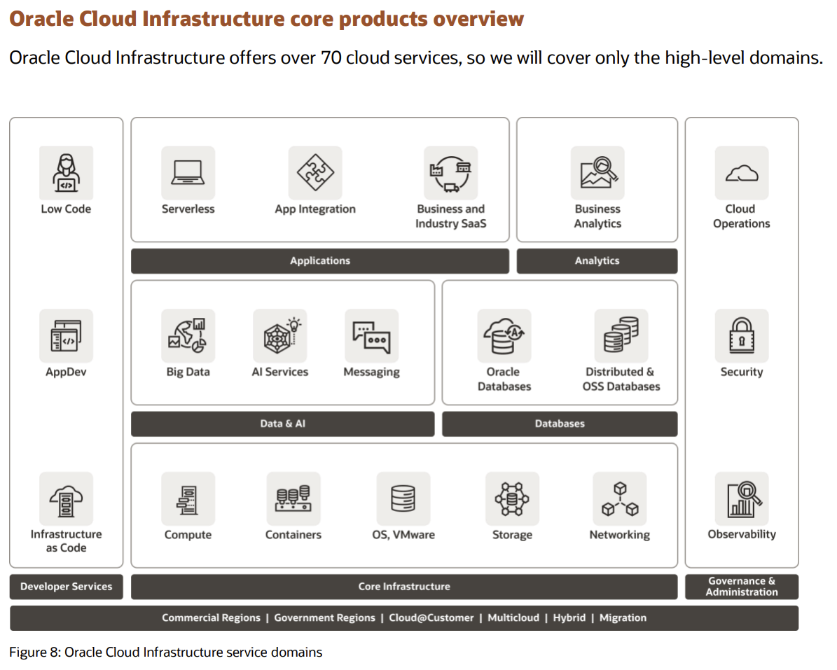 Oracle Cloud Infrastructure services overview